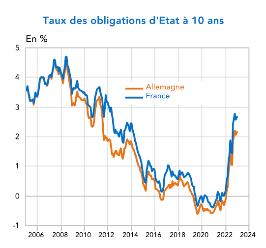 Graphique 1