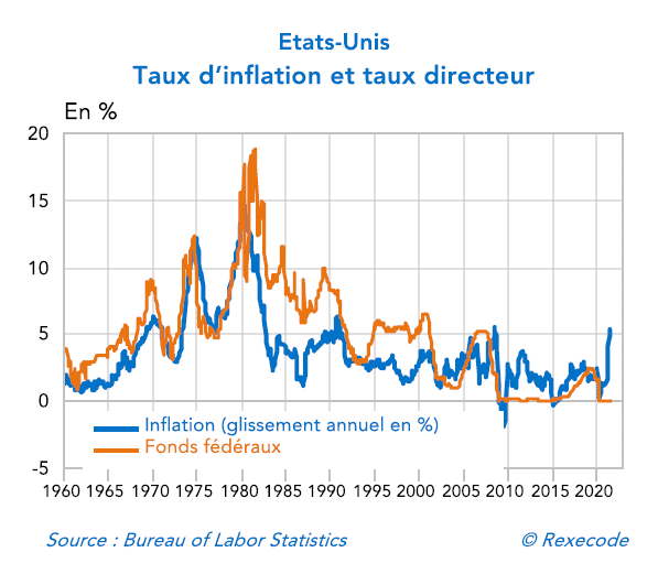 graphique 2 rexecode octobre 2021 2