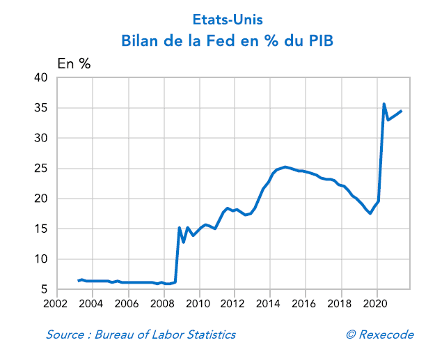 graphique 3 rexecode octobre 2021