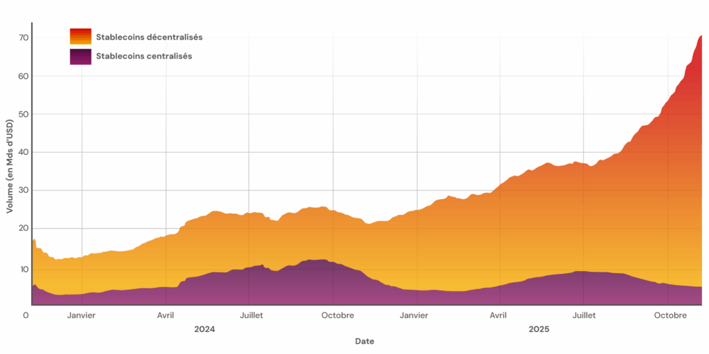 volume quotidien stablecoins